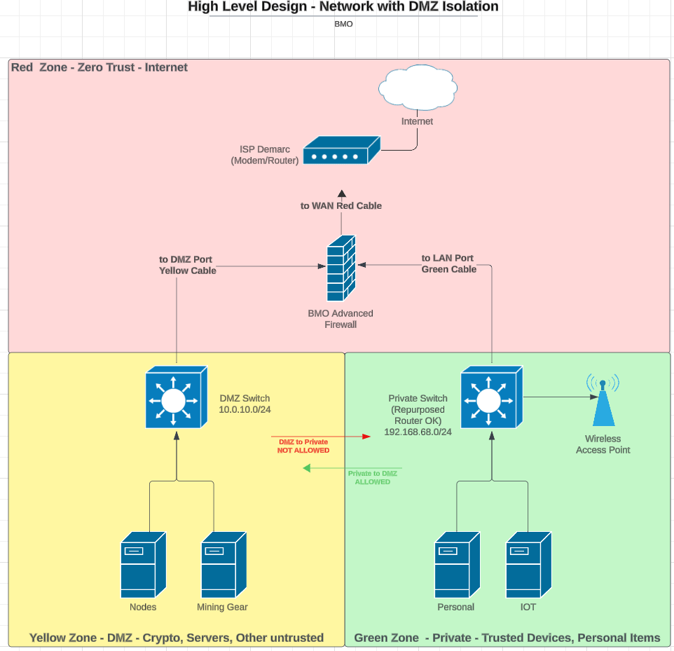 High Level Design Network